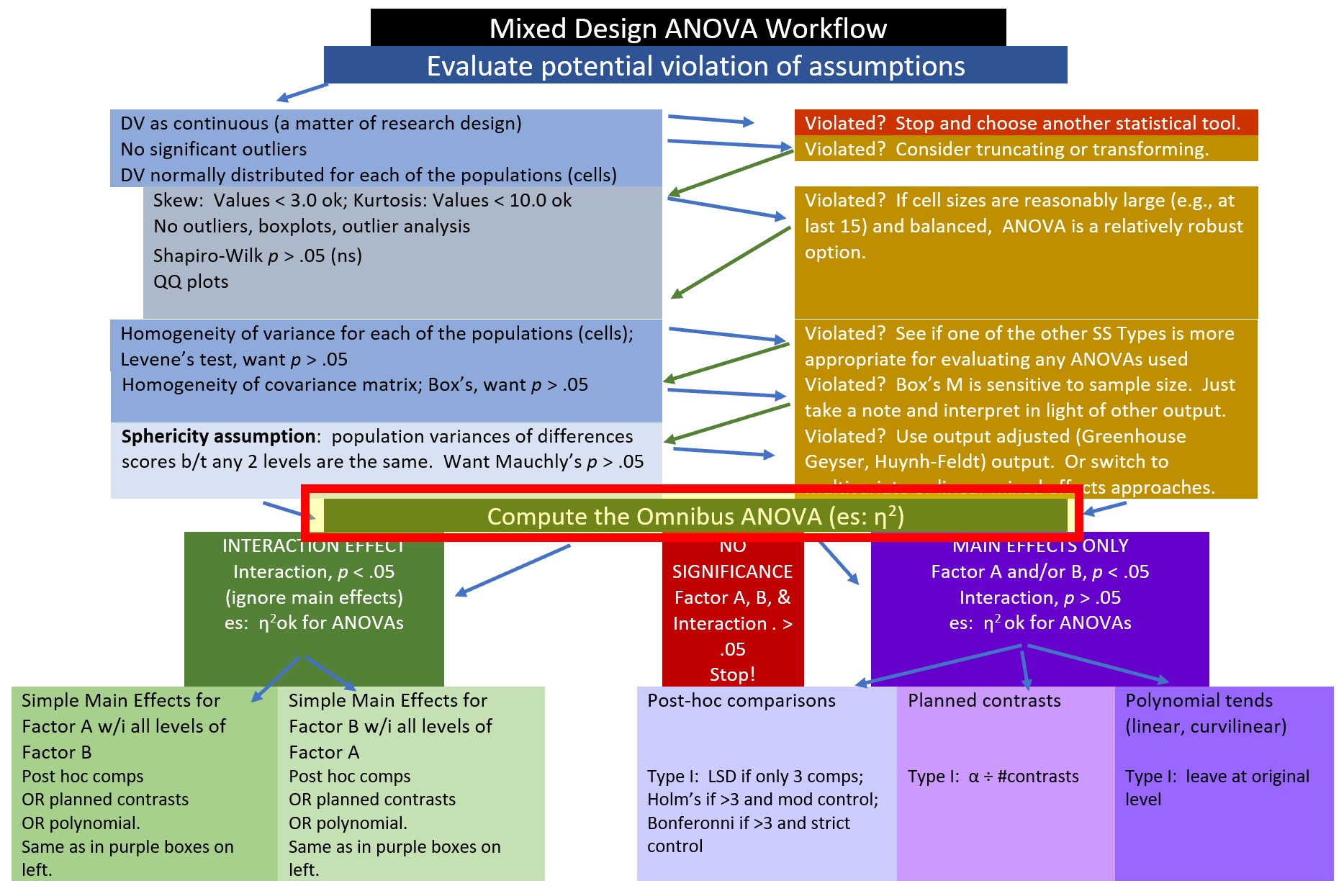 Image of the workflow showing that we at the “Compute the Omnibus ANOVA” step