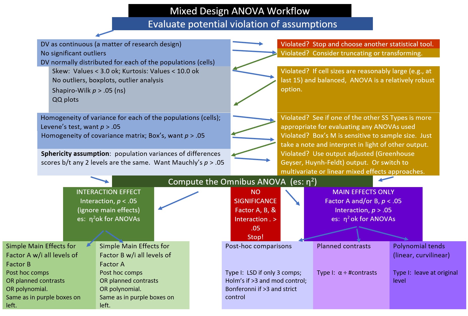 Image of a workflow for mixed design ANOVA