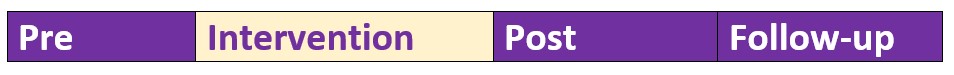 Illustration of a research design appropriate for one-way repeated measures ANOVA