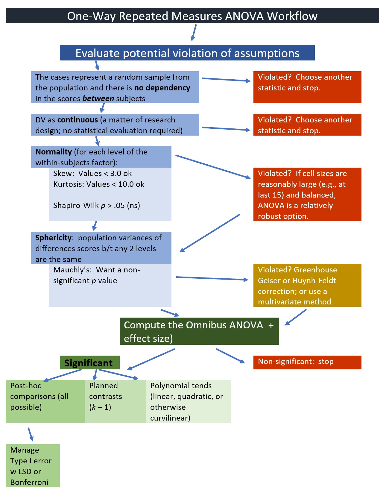 Image of a workflow for the one-way repeated measures ANOVA