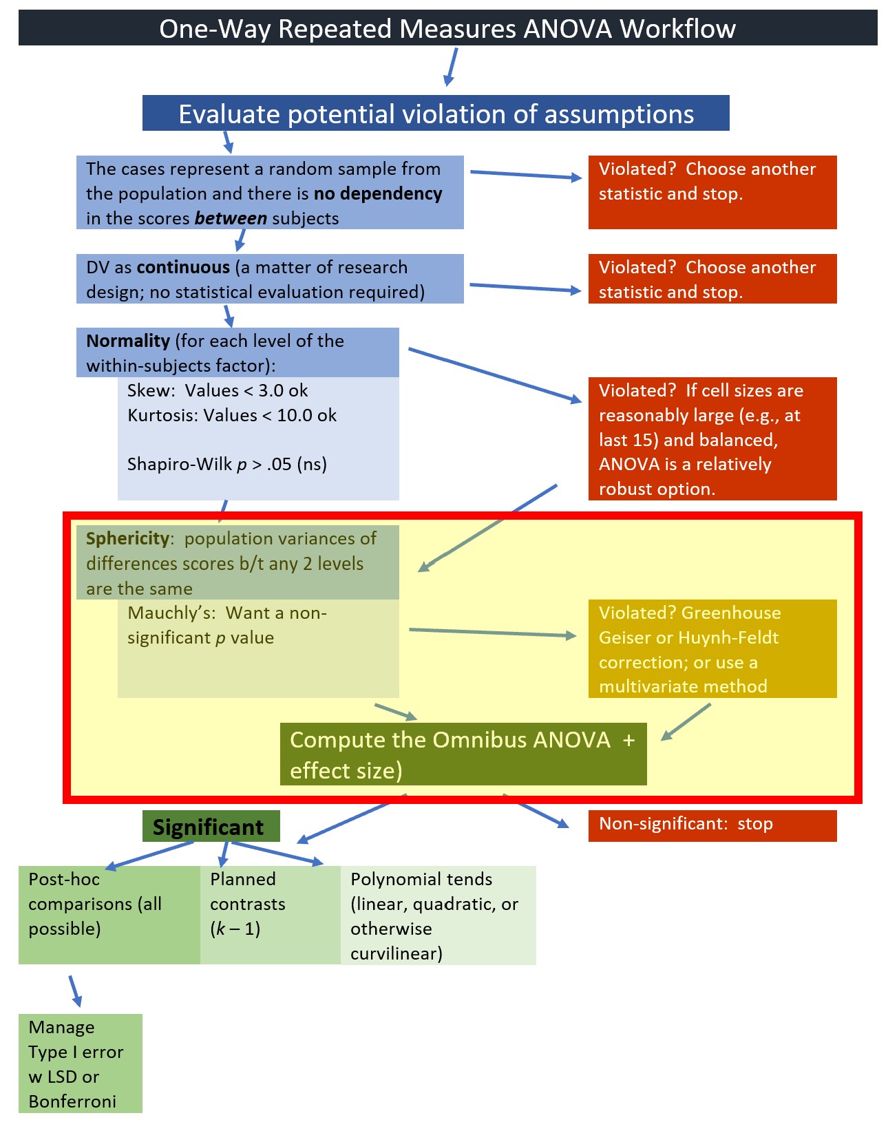 Image of our position in the workflow for the one-way repeated measures ANOVA