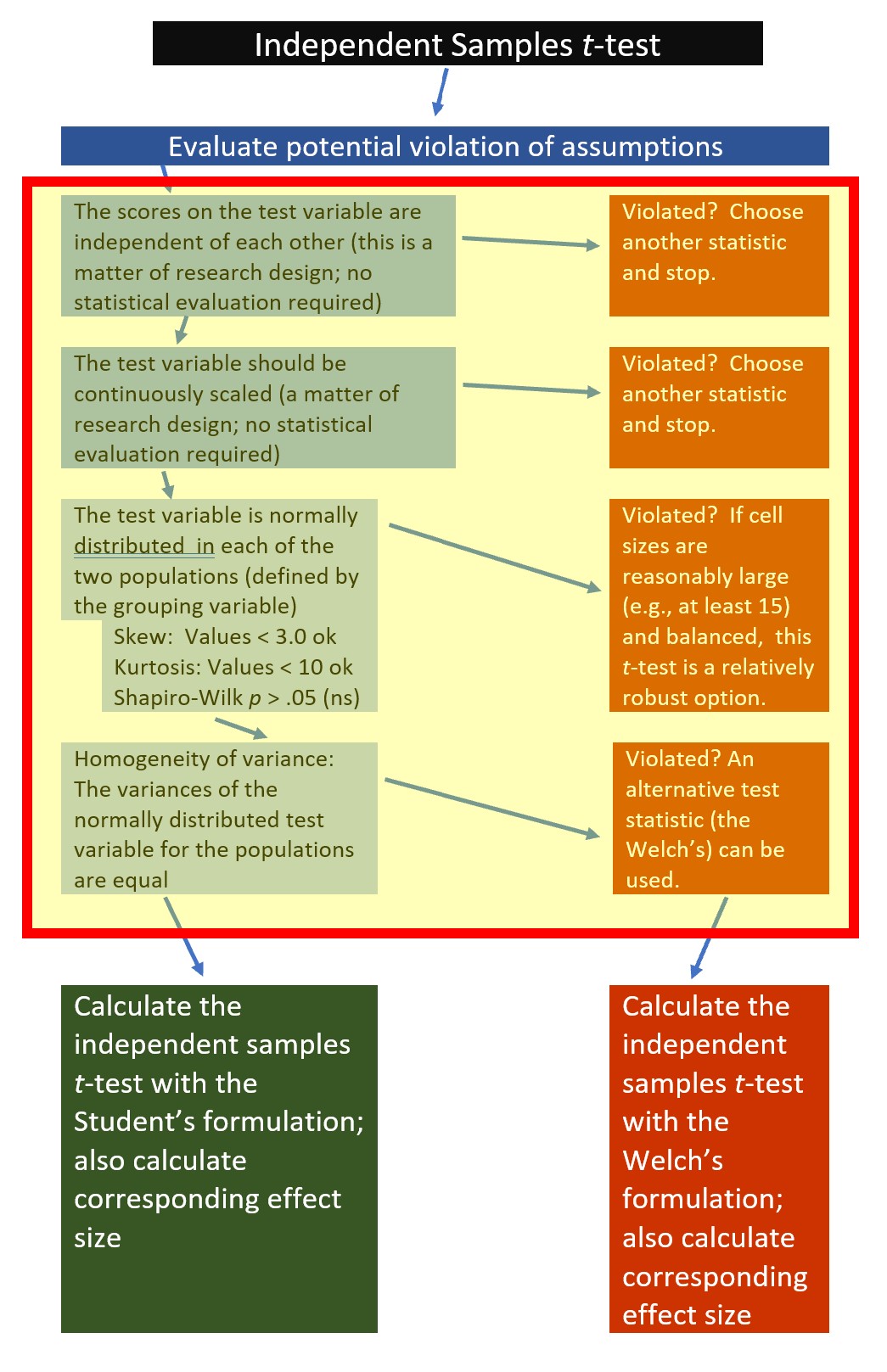 The workflow for the one sample t-test highlighting the evaluation of assumptions section