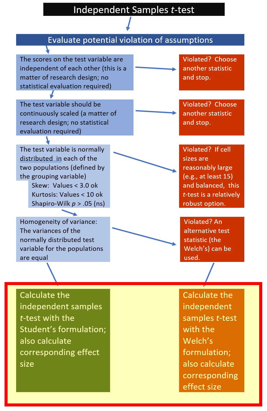 A colorful image of a workflow for the paired samples t-test focusing on the computation of the t-test