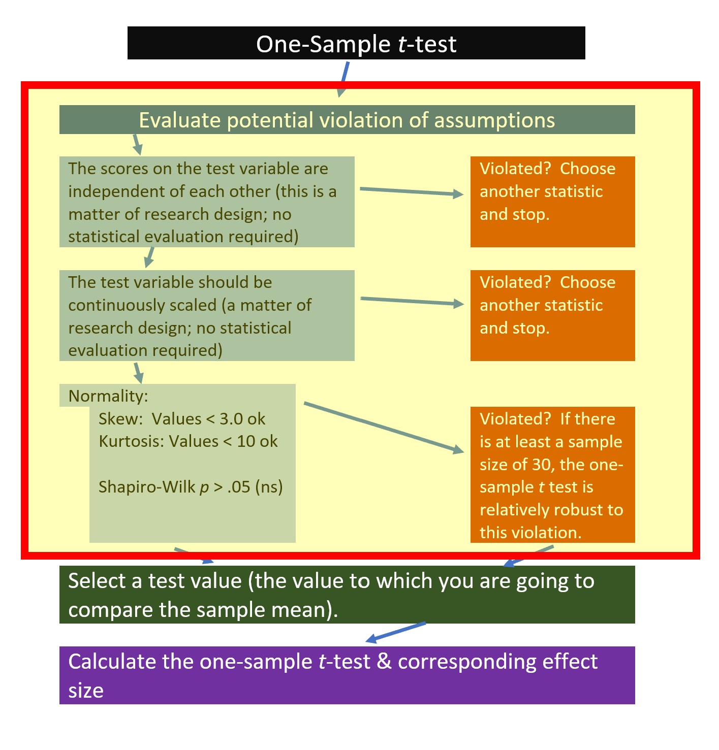 The workflow for the one sample t-test highlighting the evaluation of assumptions section