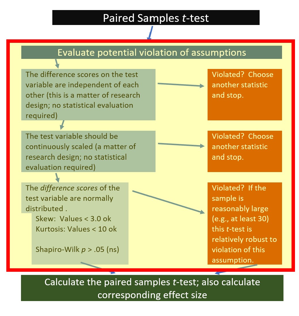 A colorful image of a workflow for the paired samples t-test highlighting the portion focused on assumptions