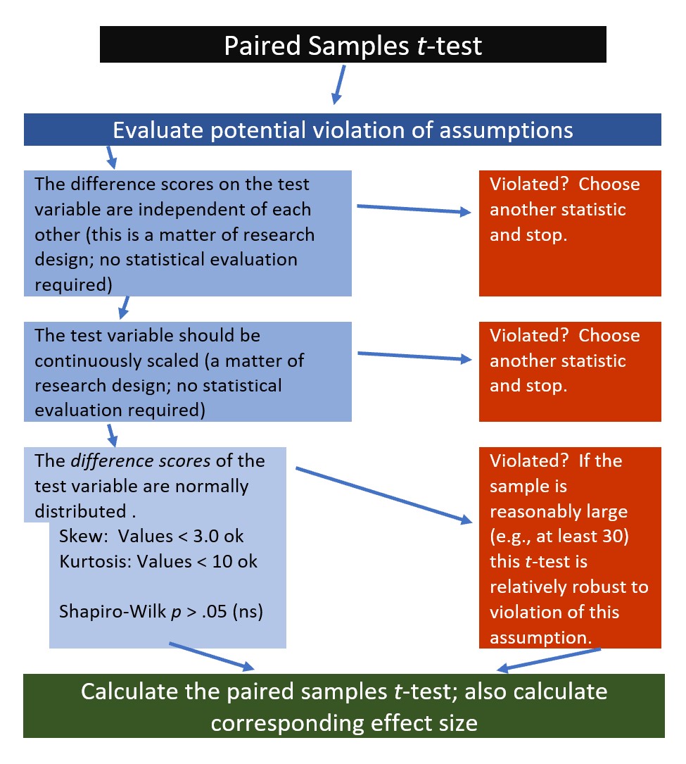 A colorful image of a workflow for the paired samples t-test