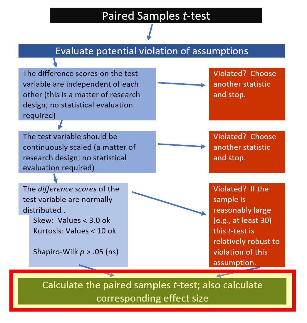 A colorful image of a workflow for the paired samples t-test