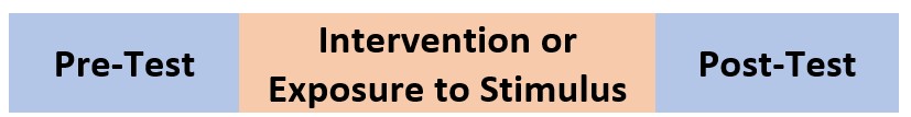 An image of a row with three boxes: pre-test (in blue), intervention or exposure to stimulus (in light red), post-test (in blue) representing the use of a paired samples t-test in a repeated measures design